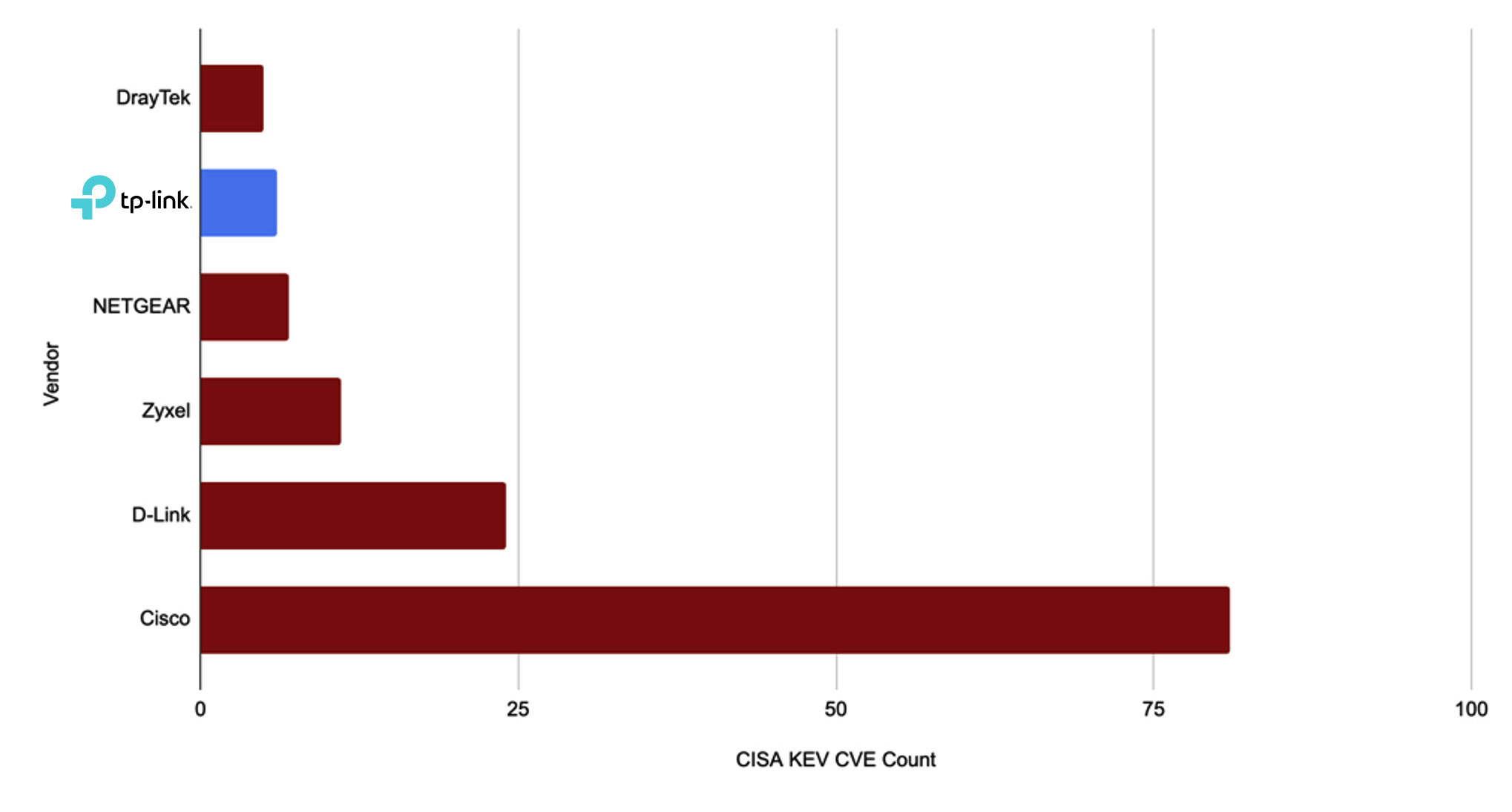 CISA Known Exploited Vulnerabilities (KEV) by Vendor